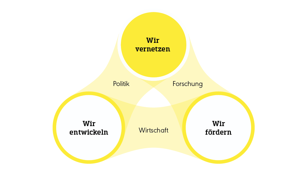 Darstellung der Leistungen